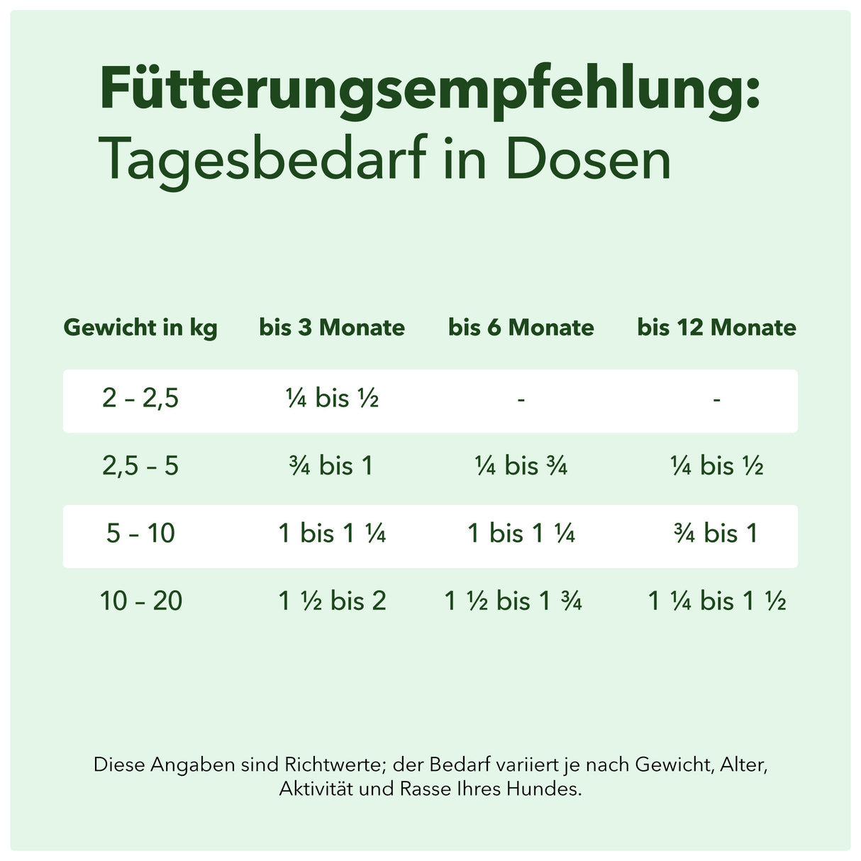 Fütterungsempfehlung von Heidis Hundeliebe Nassfutter