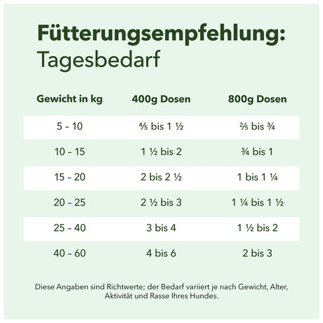 Fütterungsempfehlung von Heidis Hundeliebe Nassfutter - Ente und Gans mit Hirse