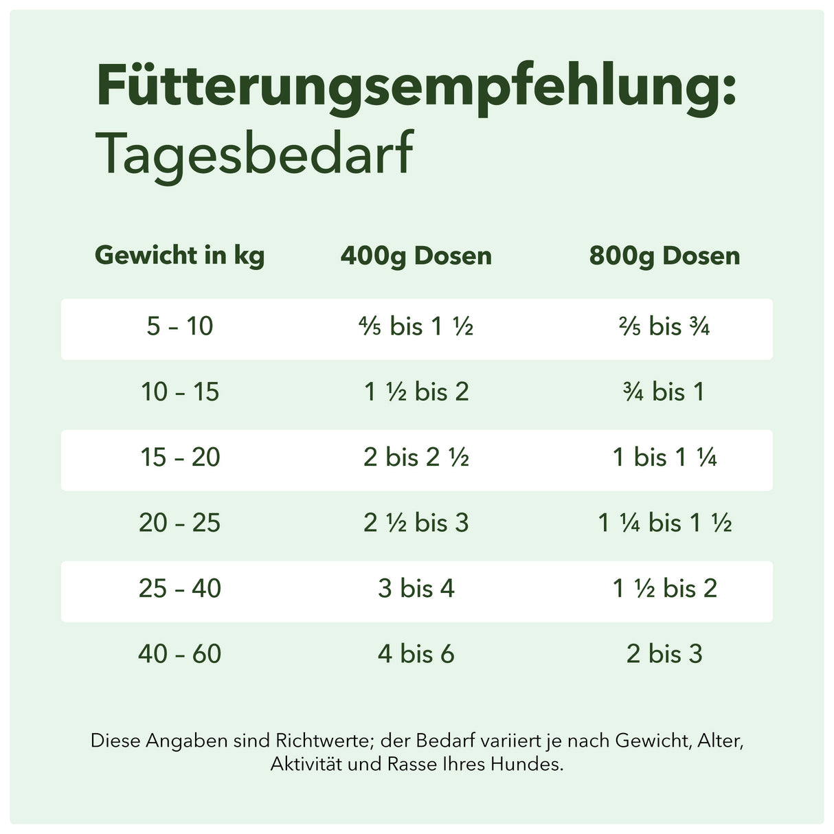 Fütterungsempfehlung von Heidis Hundeliebe Nassfutter - Hirsch Pur