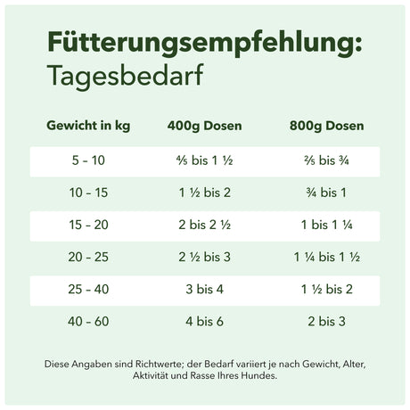 Fütterungsempfehlung von Heidis Hundeliebe Nassfutter - Hirsch Pur